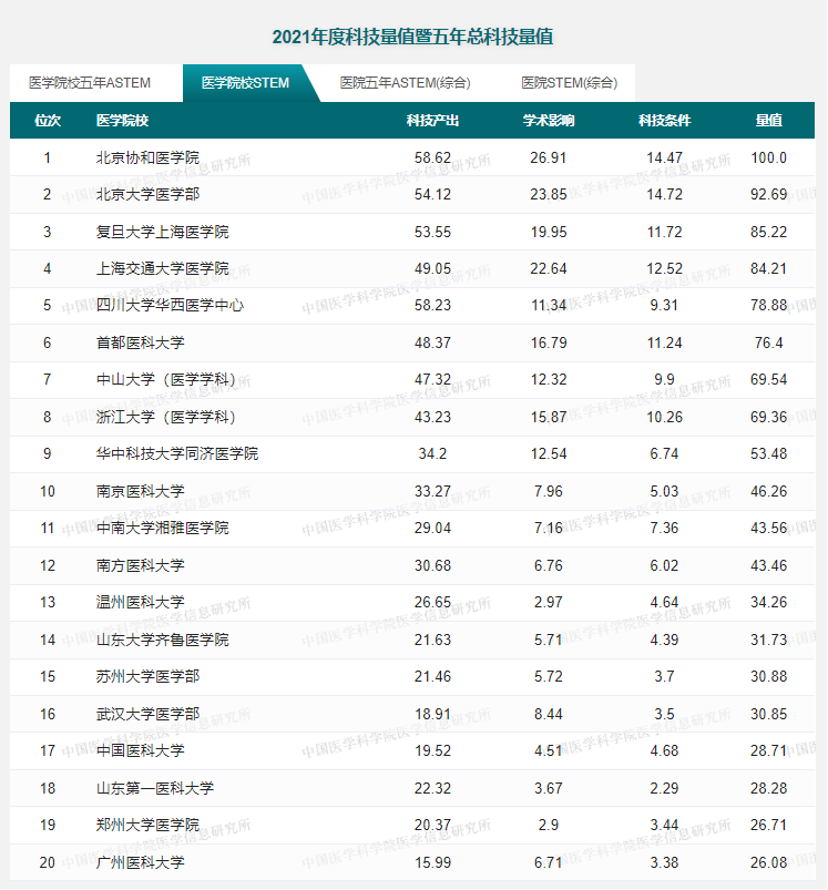 全国医科大学排行榜(中国医学院校最新排名公布)-79学习网