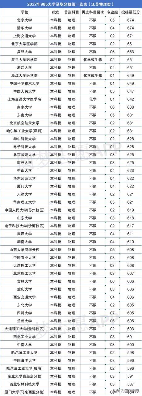 985最低录取成绩(2022年版)-79学习网