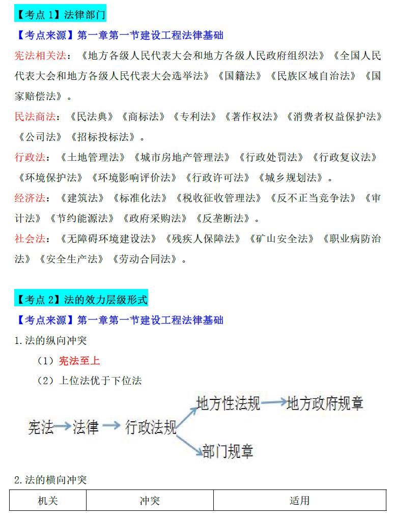 2026年二级建造师《法律法规》章节考点速记电子版-79学习网