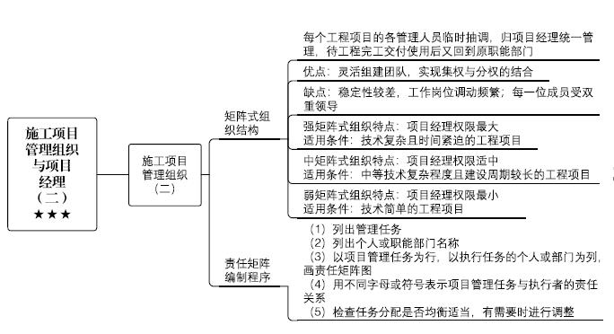 2026年二级建造师思维导图《建设工程施工管理》(修订版-最新)-79学习网