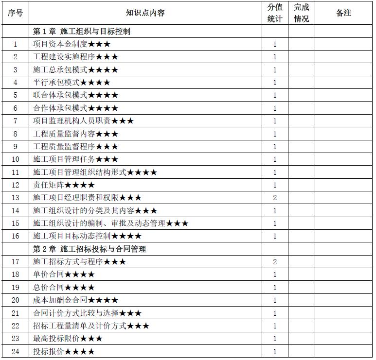 2026二建《建设工程施工管理》重点考点清单-79学习网